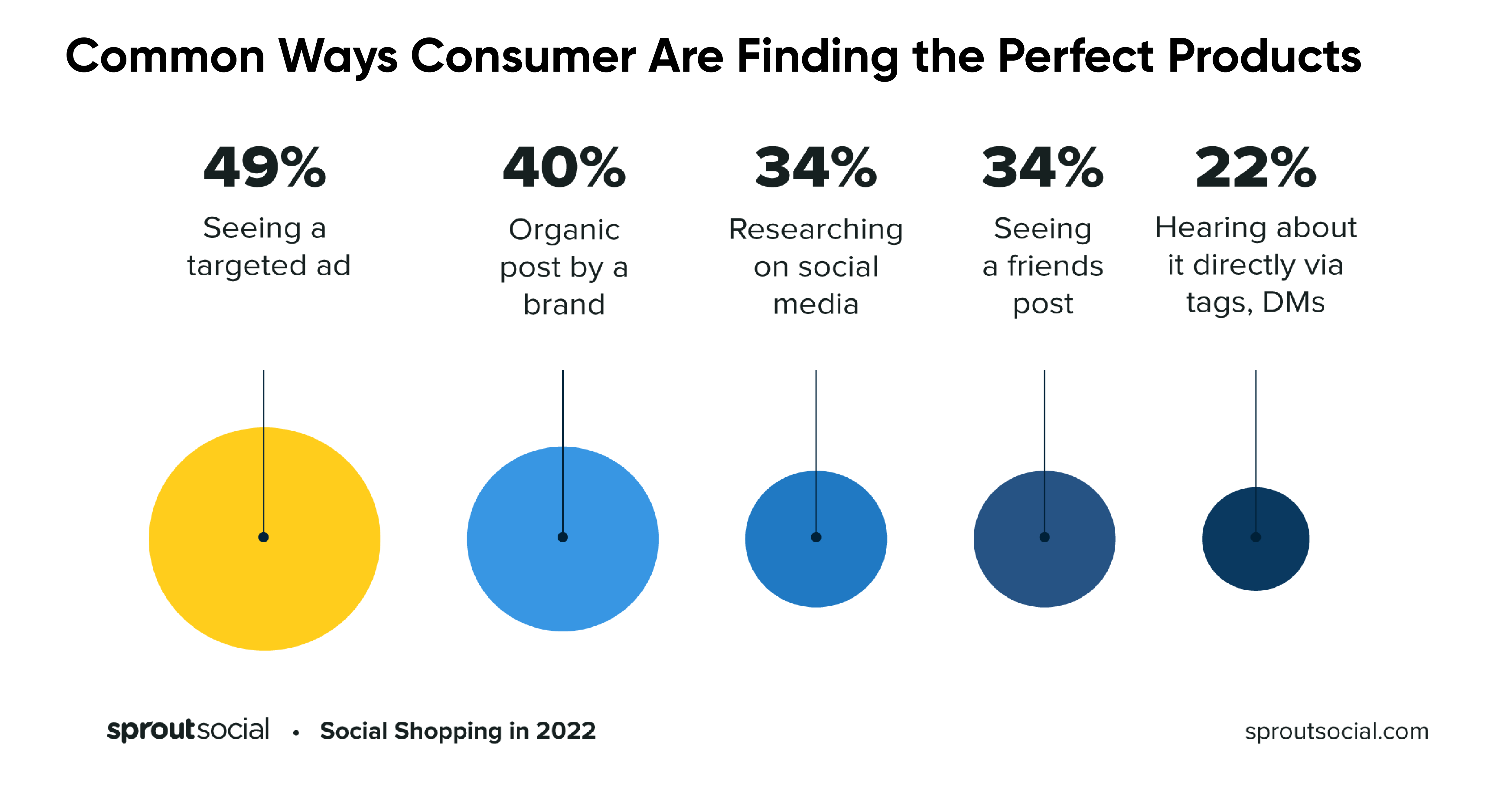 Common Ways Customers Are Finding the Perfect Product 
