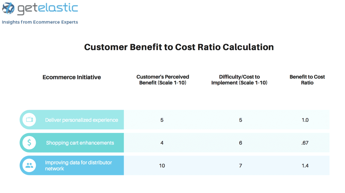 Customer Benefit to Cost Ratio Calculation_Get Elastic