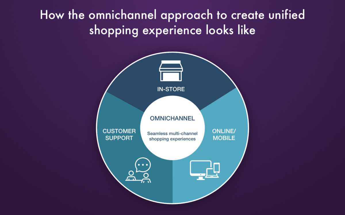 Mobile-commerce-trends-2019-omnichannel-shopping-experience