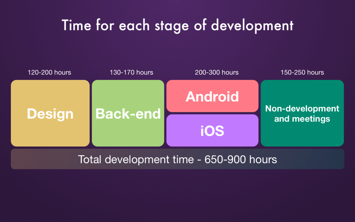 Time for each stage of development_Get Elastic