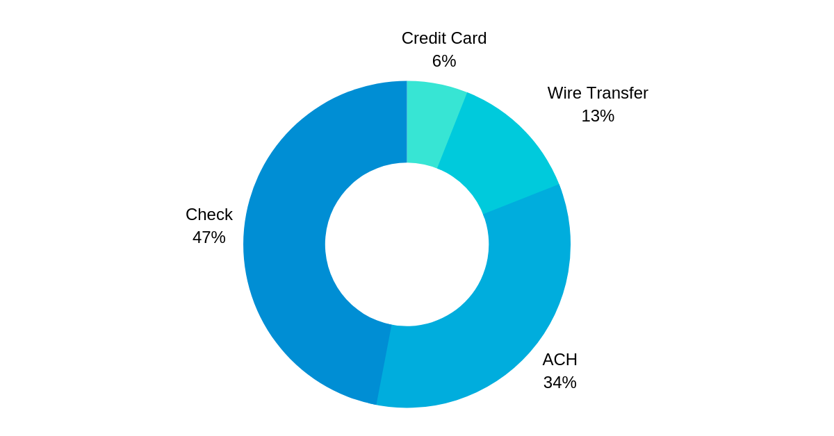 b2b payments in 2019