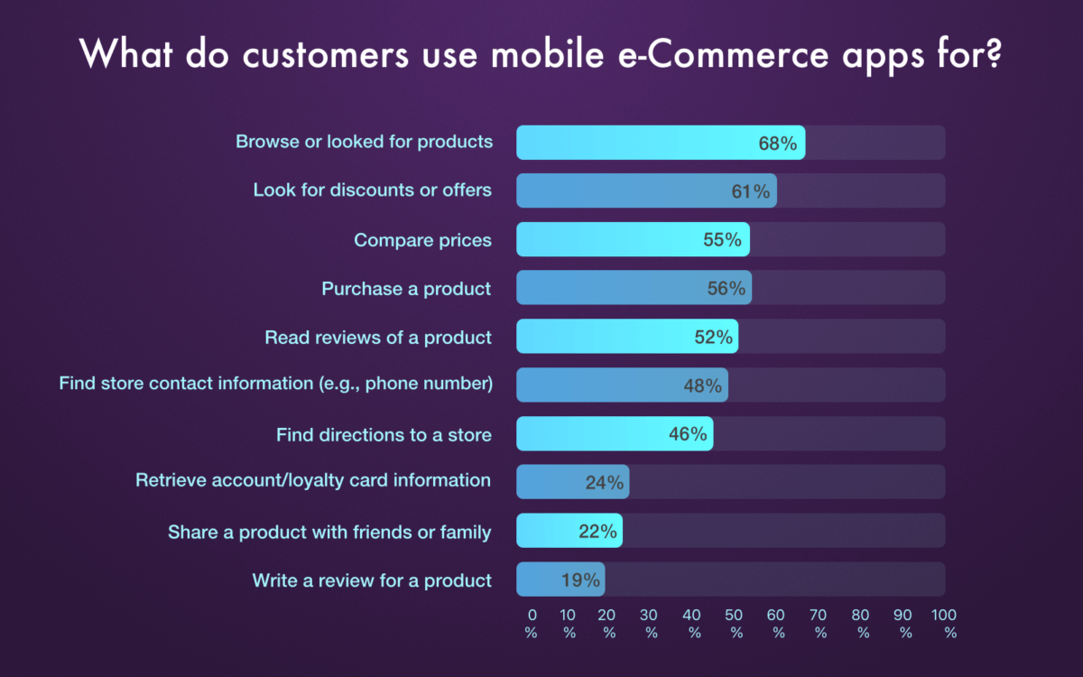 What do customers use mobile ecommerce apps for_Get Elastic