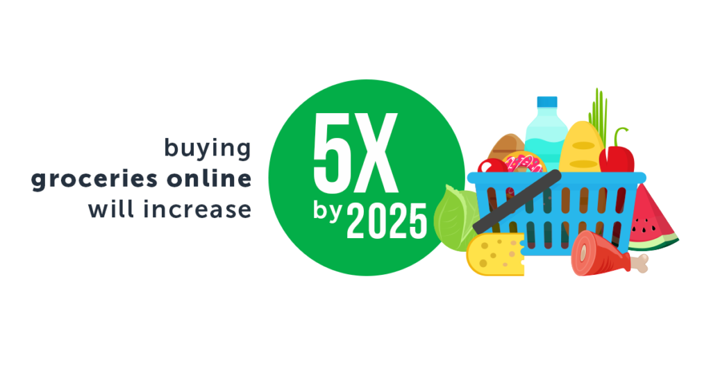buying groceries online will increase 5x by 2025