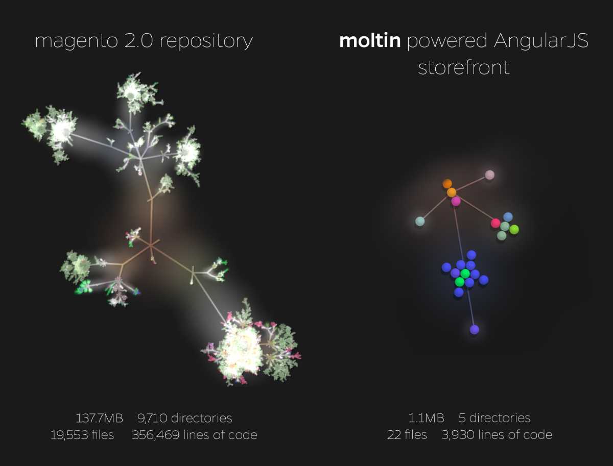 f0297fdf5a933835dfd5e9dfdb6b5876b87a2c2a_magento-vs-moltin