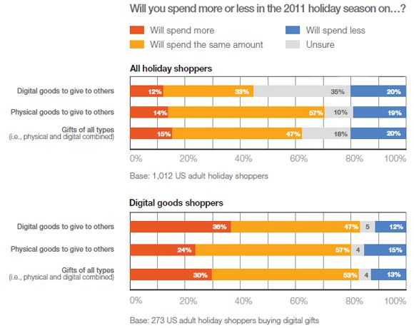 Holiday shoppers spending intentions 2011